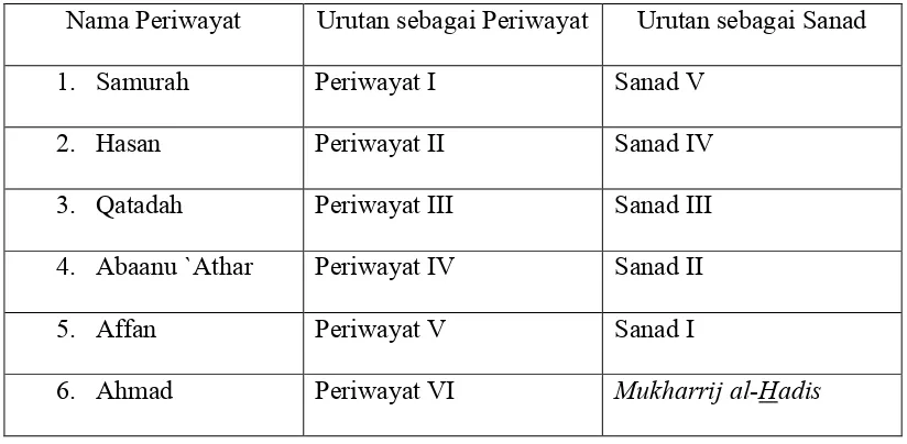 Tabel 2. 2 