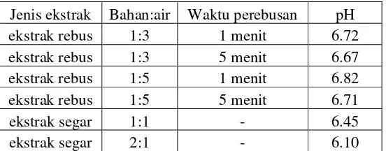 Tabel 8. Nilai pH ekstrak bawang 