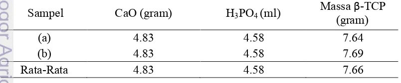 Tabel 1   Data hasil sintesis HA, (a) Data sintesis ke-1, (b) Data sintesis ke-2, (c) 