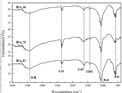 Gambar 4  Spektrum infra merah scaffold B1/Na-alginat  
