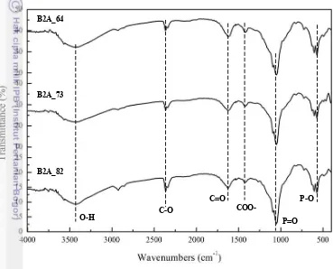 Gambar 5  Spektrum infra merah B2/Na-alginat  