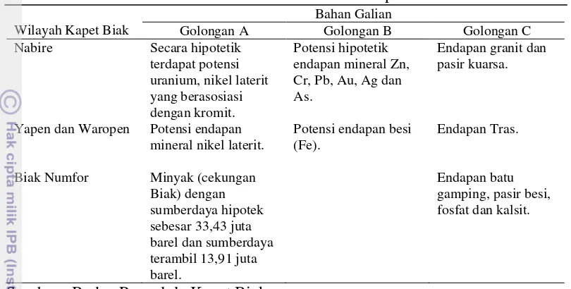 Tabel 11. Potensi Bahan Galian di Kapet Biak 