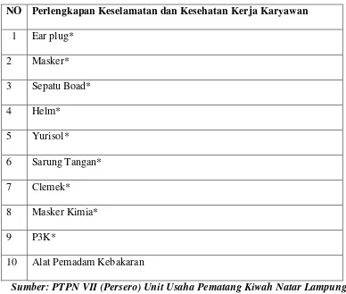 Tabel 1.2 Perlengkapan Keselamatan dan Kesehatan Kerja Karyawan Bagian Produksi PTPN VII (Persero) Unit Usaha Pematang Kiwah Natar Lampung Selatan Pada Tahun 2014 