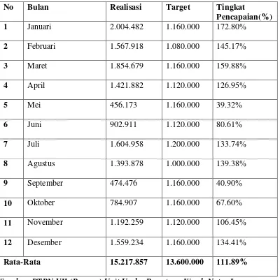 Tabel 1.8 Target dan Realisasi Produksi Hasil Olah Karet PTPN VII 