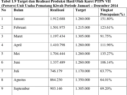 Tabel 1.9 Target dan Realisasi Produksi Hasil Olah Karet PTPN VII 