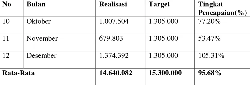 Tabel 1.9 Target dan Realisasi Produksi Hasil Olah Karet PTPN VII 