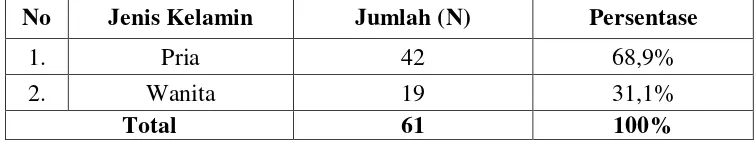 Tabel 7. Penyebaran Subjek Berdasarkan Jenis Kelamin 