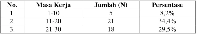 Tabel 9. Penyebaran Subjek Berdasarkan Masa Kerja 