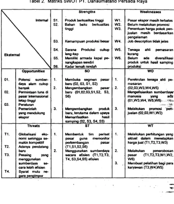 Tabel 2. Matriks SWOT PT. Oanaumatano Persada Raya 
