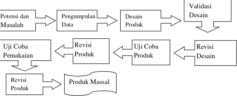 Gambar 3.1 Langkah-langkah penggunaan Metode Research and Development (R&D) menurut Sugiyono (2008: 409) 