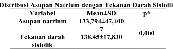Tabel 8 Distribusi Asupan Natrium dengan Tekanan Darah Sistolik 