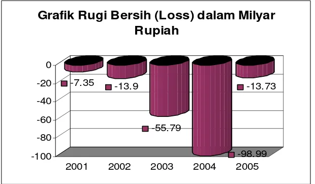 Grafik Rugi Bersih (Loss) dalam Milyar 