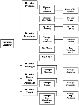 Gambar 10. Struktur organisasi PT. Unitex, Tbk 