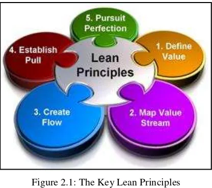 Figure 2.1: The Key Lean Principles 