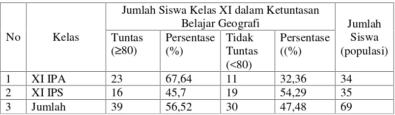 Tabel 2. Jumlah Populasi Siswa Kelas XI SMA Swadhipa Bumisari Natar