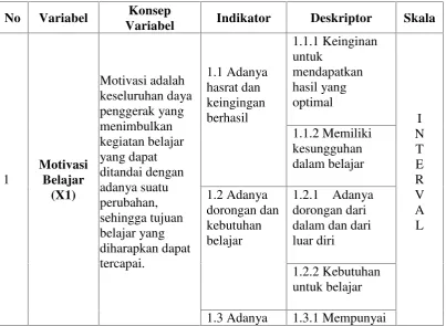 Tabel 3. Variabel, Definisi Variabel, Indikator, Deskriptor, dan skala
