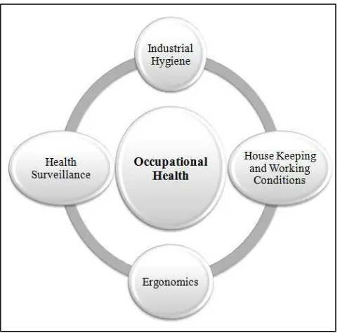 Figure 2.1 shows the relationship between four elements of Occupational Health. 