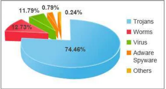 Figure 2.2: New Malware Distributions (Panda Labs, 2013) 