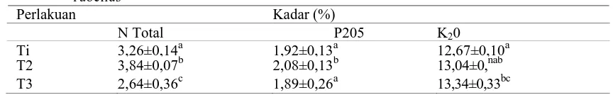Tabel 1. Kadar N total, P205, dan K20 Kascing path Berbagai Perlalcuan Padat Tebar cacing L