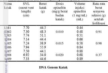 Tabel 5 Karakteristik fisik dan dosis injeksi epinefrin pada L. macrodon  