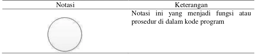 Tabel 1. Notasi-notasi pada DFD (Rosa dan Salahudin, 2011) 