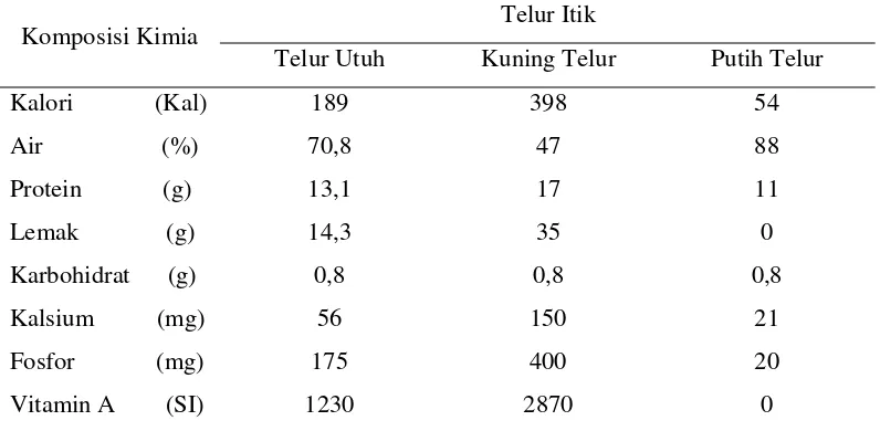 Tabel 1. Komposisi Kimia Telur Itik (dalam 100 g berat bahan) 
