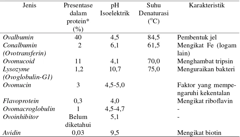Tabel 2. Jenis dan Karakteristik Protein dalam Putih Telur Itik 