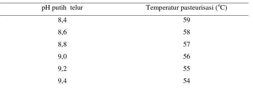 Tabel 3. Rekomendasi Temperatur Pasteurisasi untuk Putih Telur Mentah  pada   Beberapa Taraf  pH 