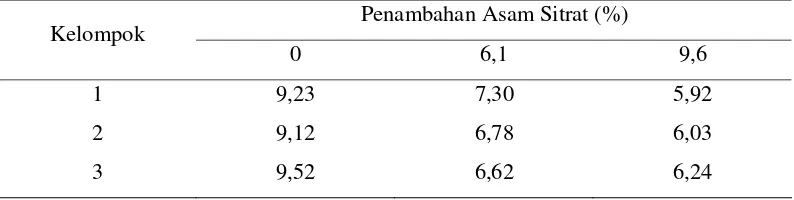 Tabel 10.  Nilai pH Tepung Putih Telur Itik Setelah Direhidrasi 
