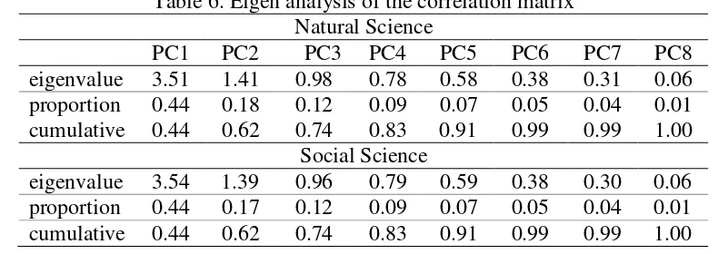 Table 6. Eigen analysis of the correlation matrix 