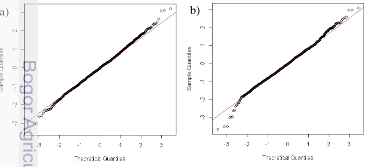 Figure 2. Normality plots for a) natural science b) social science 