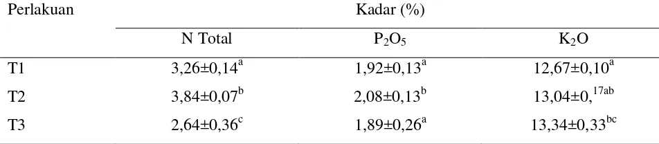 Tabel 1.  Kadar N total, P2O5, dan K2O Kascing pada Berbagai Perlakuan                  Padat Tebar cacing L