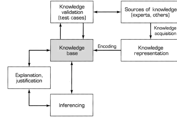 Gambar 1. Knowledge Engineering Process 