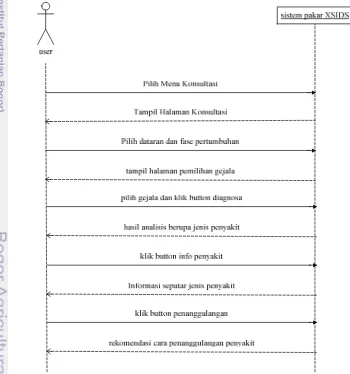 Gambar 8. Diagram Sekuensial Konsultasi 