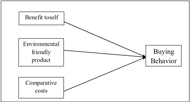 Figure 1: The proposed framework developed for this research 