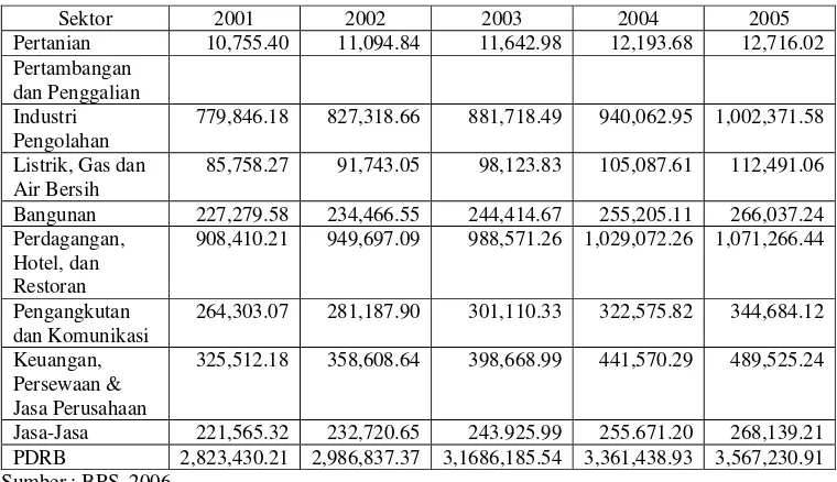 Tabel 1.2. PDRB Kota Bogor Menurut Lapangan Usaha Atas Dasar Harga      Konstan (Jutaan Rupiah)  