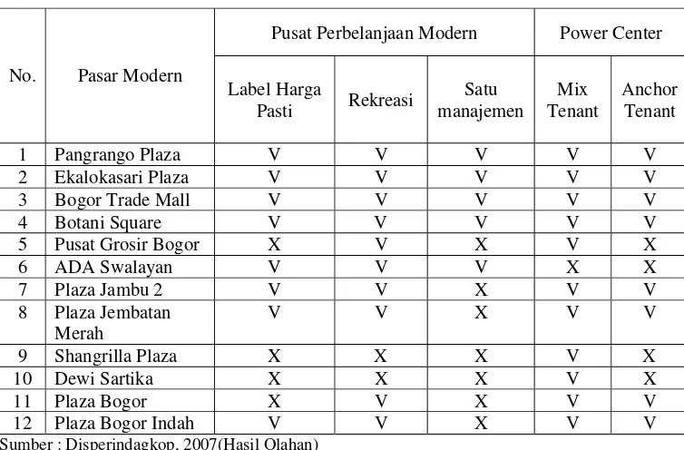 Tabel 4.1. Pasar Modern di Kota Bogor 