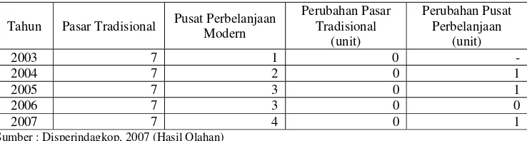 Tabel 6.1. Jumlah Pasar Tradisional dan Pusat Perbelanjaan Modern di Kota Bogor dalam Lima Tahun Terakhir