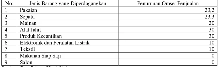 Tabel 6.2. Penurunan Omset Penjualan Pedagang di Pasar Tradisional Kota Bogor      (Persen) 