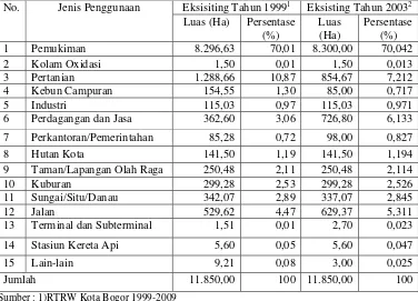 Tabel 6.3. Persentase Luasan Penggunaan Lahan di Kota Bogor 