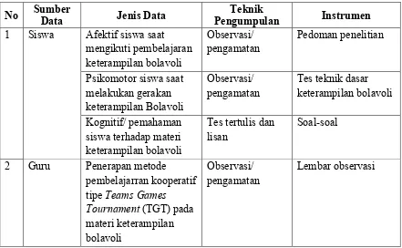 Tabel 3.2 Teknik pengumpulan data penelitian