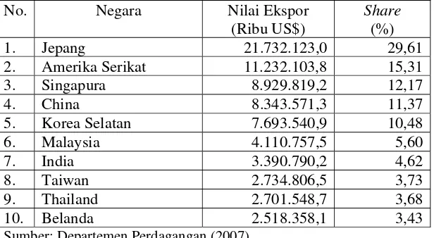 Tabel 1.1. Sepuluh Negara Tujuan Utama Ekspor Indonesia Tahun 2006.  