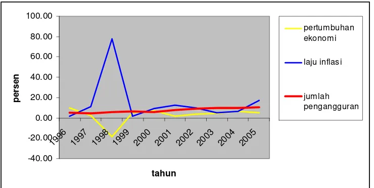 Gambar 1.1. Grafik Pertumbuhan Ekonomi, Laju Inflasi, dan Tingkat Pengangguran di Indonesia