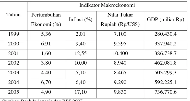Tabel 1.2. Indikator Makroekonomi di Indonesia 