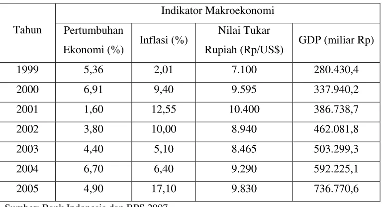 Tabel 1.2. Indikator Makroekonomi di Indonesia 
