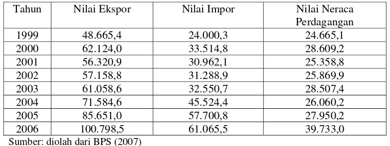Tabel 1.3. Neraca Perdagangan Indonesia Tahun 1999-2006 (Juta US$) 