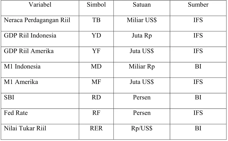 Tabel 3.1. Variabel yang digunakan dalam penelitian 