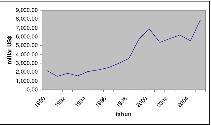 Gambar 4.1. Grafik Neraca Perdagangan Indonesia Tahun 1990-2005 