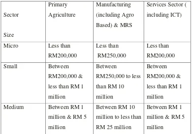 Table 2.2: SMEs definition based on annuals sales turnover 