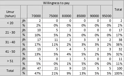 Table 4.2 Tabulasi jumlah responden berdasarkan WTP dan umur responden 